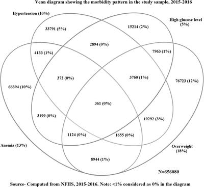 Persistence of Multimorbidity Among Women Aged 15–49 Years in India: An Analysis of Prevalence, Patterns and Correlation